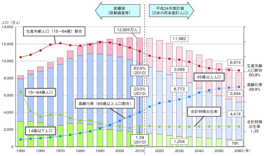 日本の人口推移 – 総務省「平成24年版 情報通信白書」